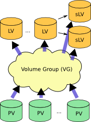 admin_grundlagen:lvm.png